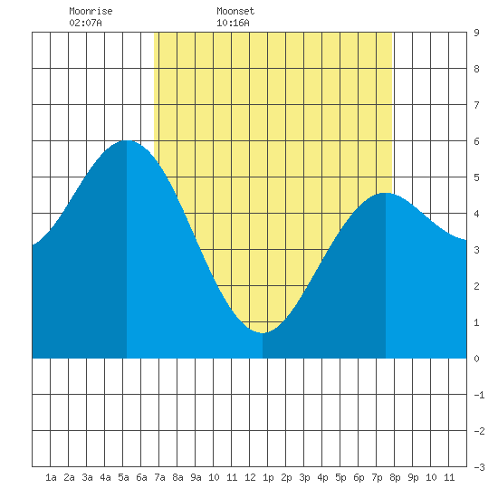 Reedsport tide chart for Wednesday, April 8, 2026