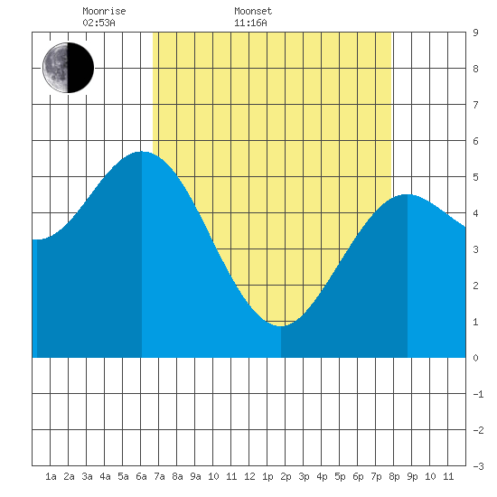 Reedsport tide chart for Thursday, April 9, 2026