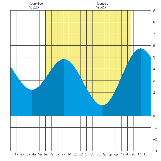 Reedsport tide chart for Monday, May 11, 2026