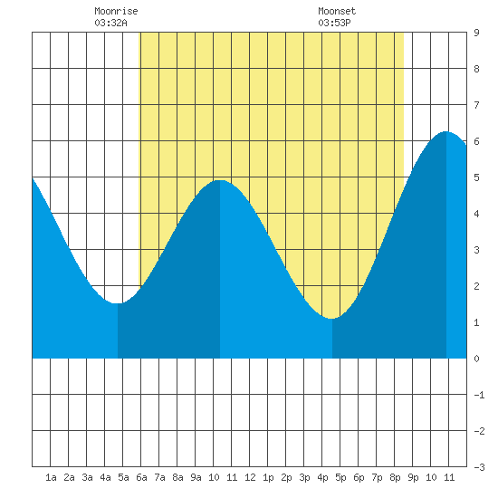 Reedsport tide chart for Tuesday, May 12, 2026