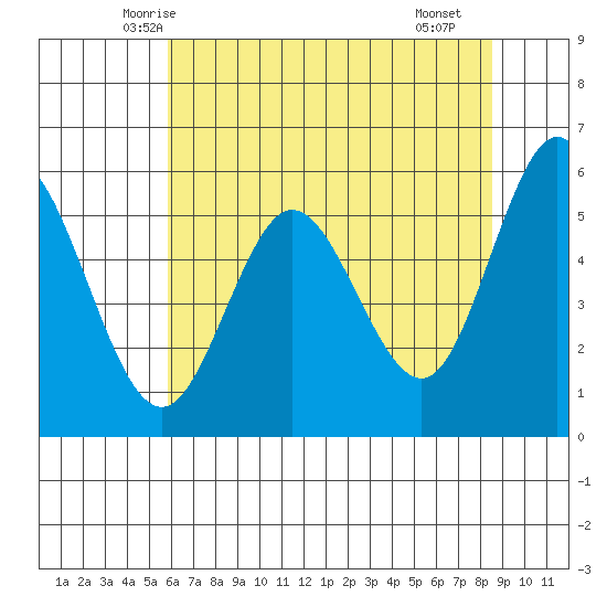 Reedsport tide chart for Wednesday, May 13, 2026