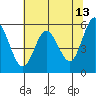 Reedsport tide chart for Wednesday, May 13, 2026