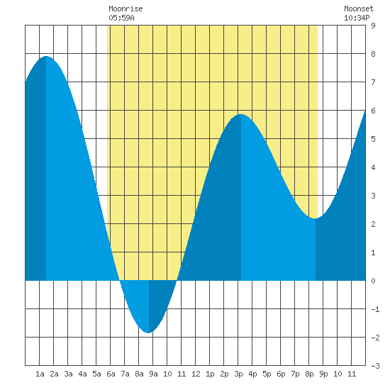 Reedsport tide chart for Sunday, May 17, 2026