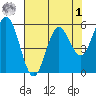Reedsport tide chart for Friday, May 1, 2026