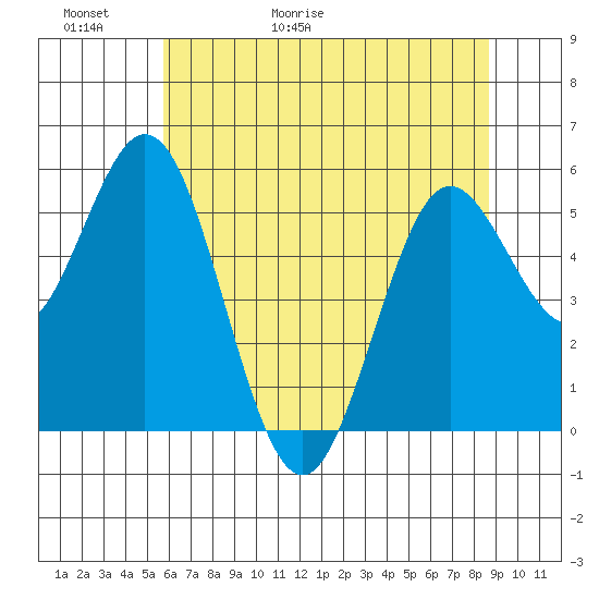 Reedsport tide chart for Thursday, May 21, 2026