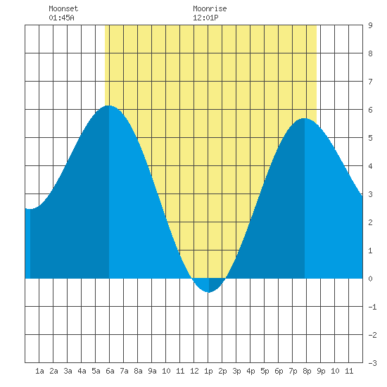 Reedsport tide chart for Friday, May 22, 2026
