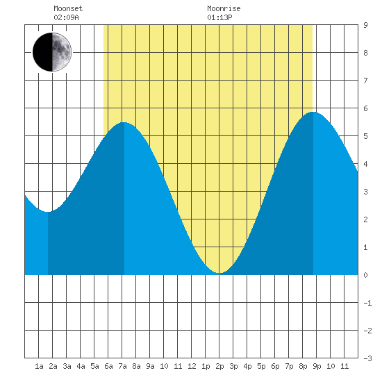 Reedsport tide chart for Saturday, May 23, 2026