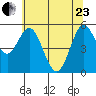 Reedsport tide chart for Saturday, May 23, 2026