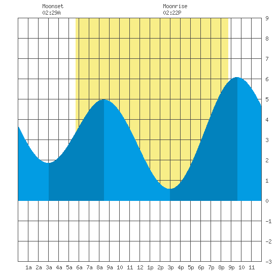 Reedsport tide chart for Sunday, May 24, 2026