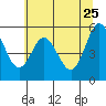 Reedsport tide chart for Monday, May 25, 2026