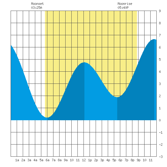 Reedsport tide chart for Wednesday, May 27, 2026