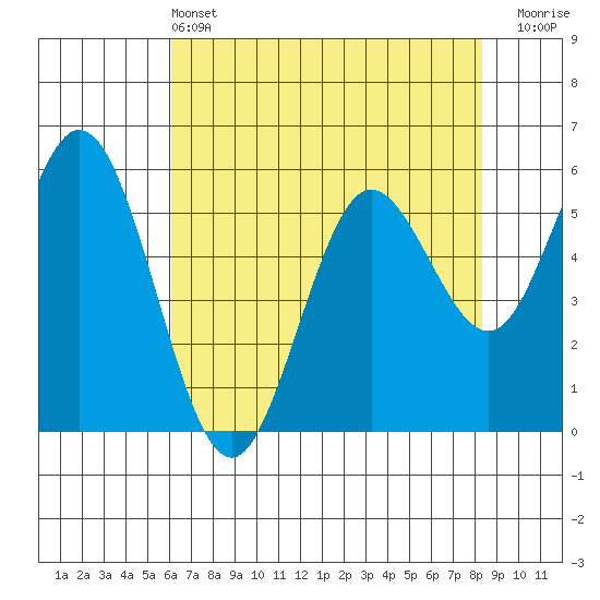 Reedsport tide chart for Saturday, May 2, 2026