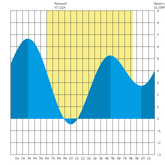 Reedsport tide chart for Monday, May 4, 2026