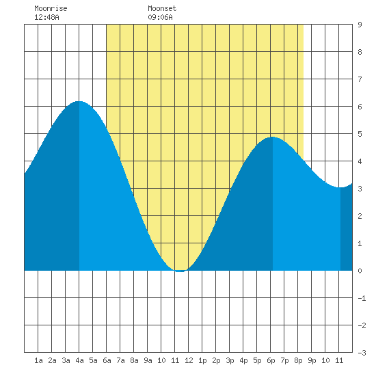 Reedsport tide chart for Wednesday, May 6, 2026
