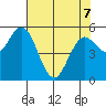 Reedsport tide chart for Thursday, May 7, 2026