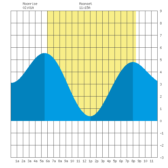 Reedsport tide chart for Friday, May 8, 2026