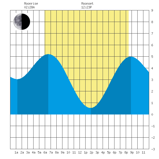 Reedsport tide chart for Saturday, May 9, 2026