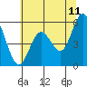 Reedsport tide chart for Thursday, June 11, 2026