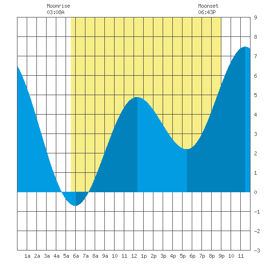 Reedsport tide chart for Friday, June 12, 2026