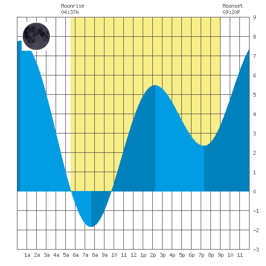 Reedsport tide chart for Sunday, June 14, 2026