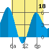 Reedsport tide chart for Thursday, June 18, 2026