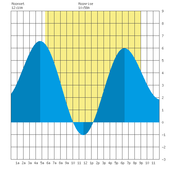Reedsport tide chart for Friday, June 19, 2026