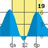 Reedsport tide chart for Friday, June 19, 2026