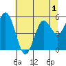 Reedsport tide chart for Monday, June 1, 2026