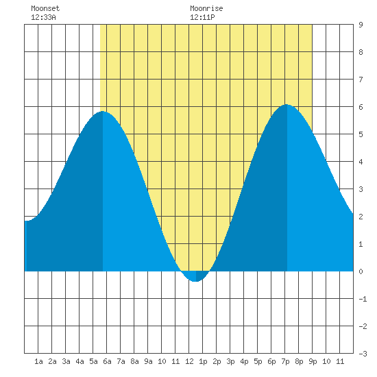 Reedsport tide chart for Saturday, June 20, 2026