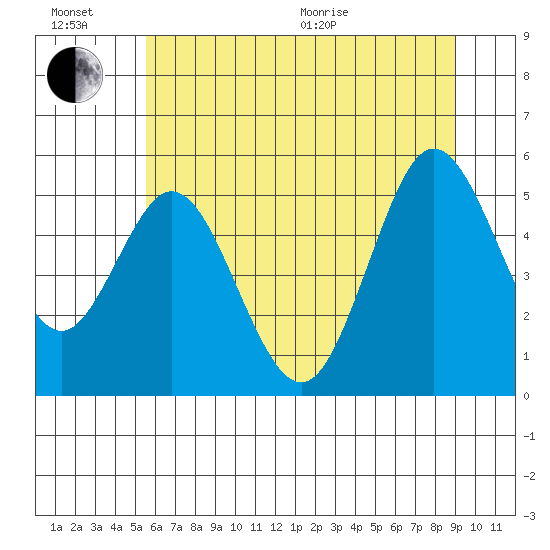 Reedsport tide chart for Sunday, June 21, 2026