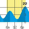 Reedsport tide chart for Monday, June 22, 2026