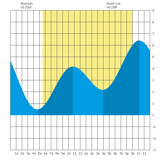 Reedsport tide chart for Wednesday, June 24, 2026