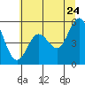 Reedsport tide chart for Wednesday, June 24, 2026