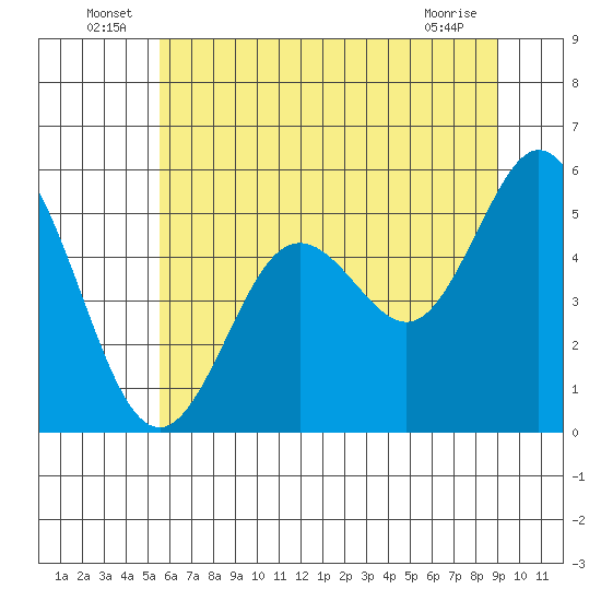 Reedsport tide chart for Thursday, June 25, 2026