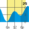 Reedsport tide chart for Thursday, June 25, 2026
