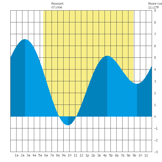 Reedsport tide chart for Tuesday, June 2, 2026