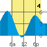 Reedsport tide chart for Thursday, June 4, 2026