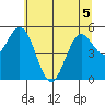 Reedsport tide chart for Friday, June 5, 2026