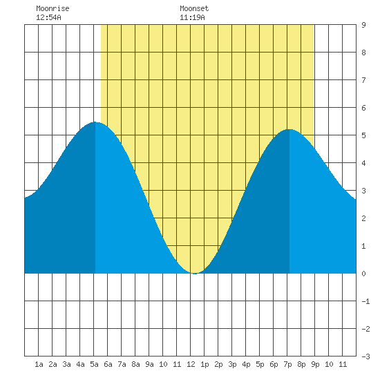 Reedsport tide chart for Saturday, June 6, 2026