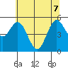 Reedsport tide chart for Sunday, June 7, 2026