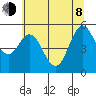 Reedsport tide chart for Monday, June 8, 2026