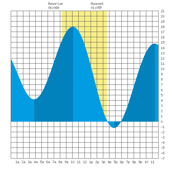 Reef Point tide chart for Sunday, January 10, 2021