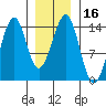Reef Point tide chart for Saturday, January 16, 2021