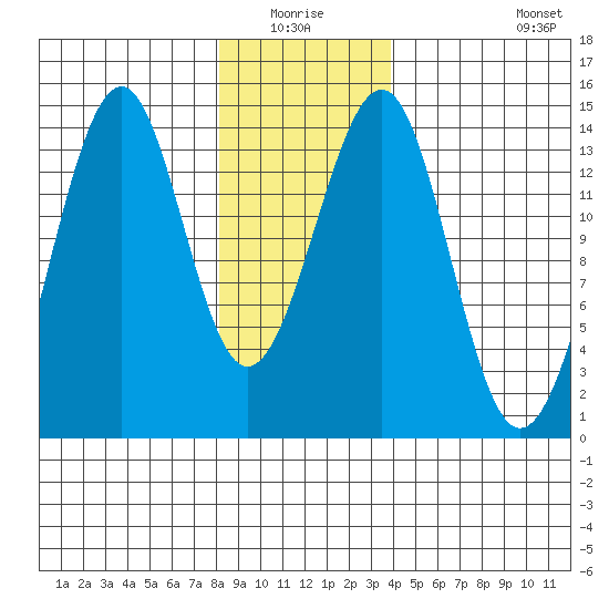 Reef Point tide chart for Sunday, January 17, 2021
