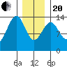 Reef Point tide chart for Wednesday, January 20, 2021