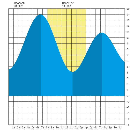 Reef Point tide chart for Thursday, January 21, 2021