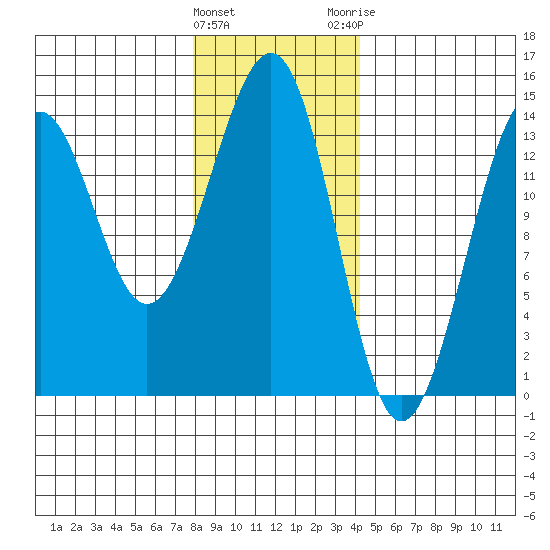 Reef Point tide chart for Wednesday, January 27, 2021