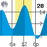 Reef Point tide chart for Thursday, January 28, 2021