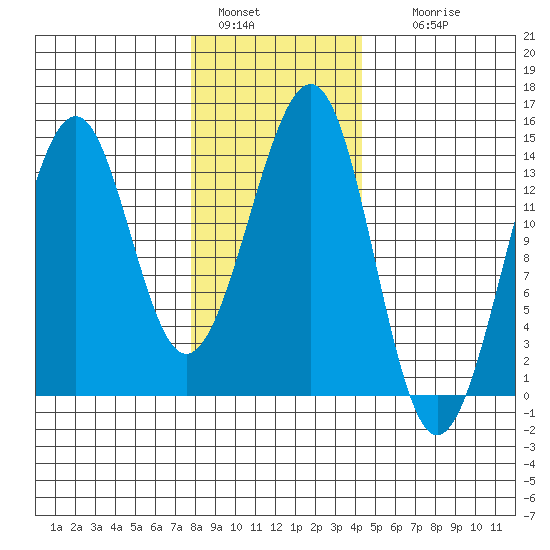 Reef Point tide chart for Saturday, January 30, 2021