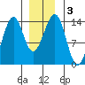 Reef Point tide chart for Sunday, January 3, 2021